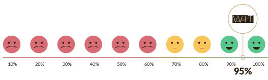 Gráfico 95% de satisfação no Net Promoter Score Gráfico 95% de satisfação no Net Promoter Score